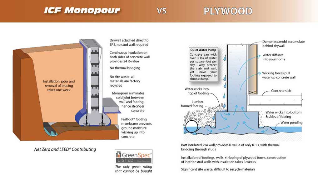 Comparing ICF Monopour to Plywood forms