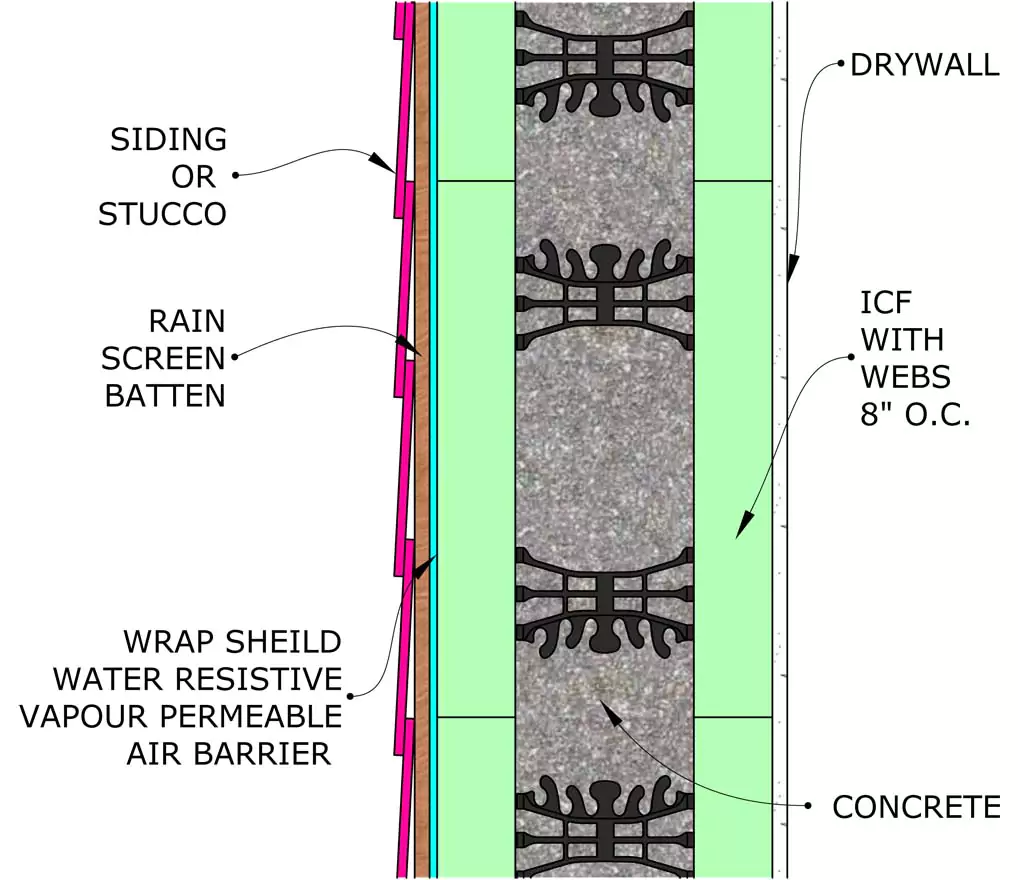 Nudura building envelope