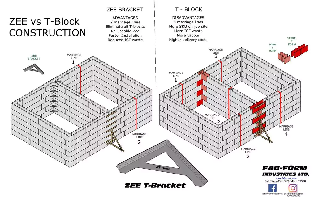 Compare the ZEE bracket to T-blocks